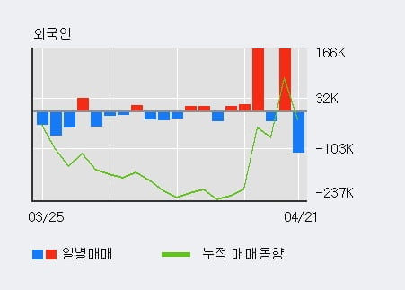 '송원산업' 52주 신고가 경신, 최근 3일간 기관 대량 순매수