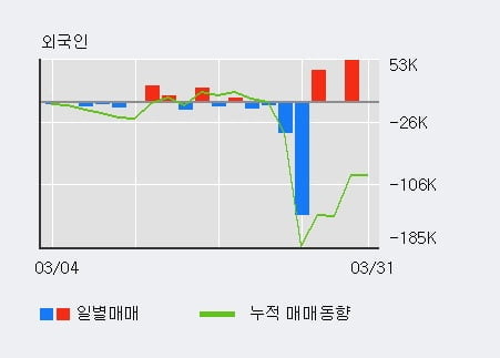 '깨끗한나라' 52주 신고가 경신, 기관 4일 연속 순매수(26.7만주)