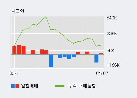 '한국가구' 52주 신고가 경신, 전일 외국인 대량 순매수