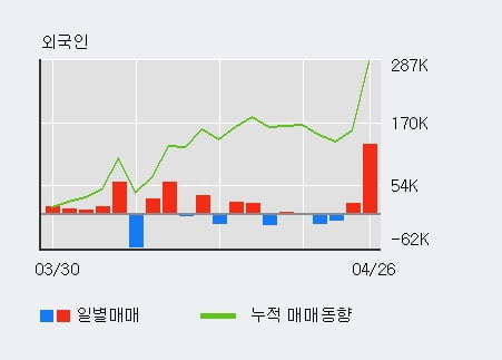 '씨아이테크' 52주 신고가 경신, 전일 외국인 대량 순매수