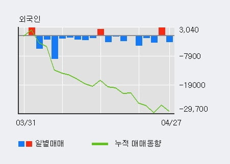 '신라교역' 52주 신고가 경신, 기관 3일 연속 순매수(1.2만주)