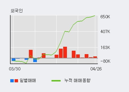 'POSCO' 52주 신고가 경신, 전일 외국인 대량 순매수