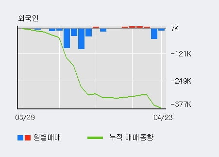 '삼영전자' 52주 신고가 경신, 기관 3일 연속 순매수(3.5만주)