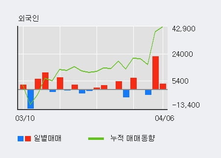 '크라운해태홀딩스' 52주 신고가 경신, 최근 3일간 외국인 대량 순매수