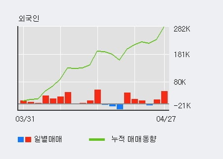 '대림B&Co' 52주 신고가 경신, 전일 외국인 대량 순매수