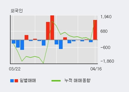 '원림' 52주 신고가 경신, 단기·중기 이평선 정배열로 상승세