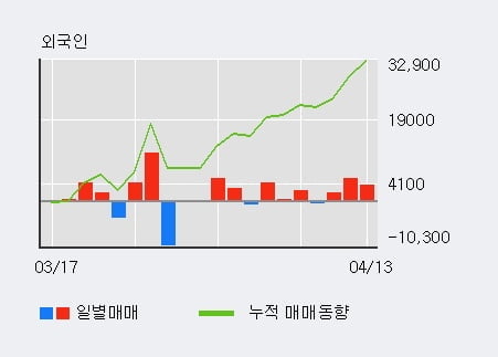 '매일홀딩스' 52주 신고가 경신, 외국인 3일 연속 순매수(1.1만주)