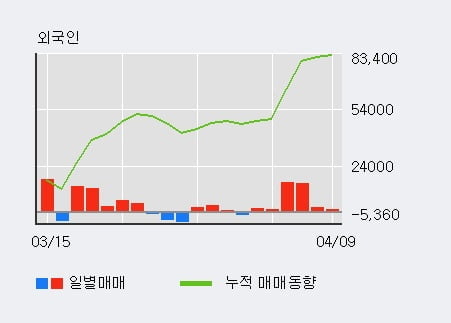 '사조오양' 52주 신고가 경신, 단기·중기 이평선 정배열로 상승세