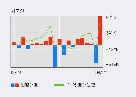 '벽산' 52주 신고가 경신, 전일 외국인 대량 순매수