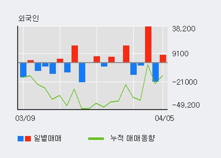 '한일화학' 52주 신고가 경신, 최근 3일간 외국인 대량 순매수