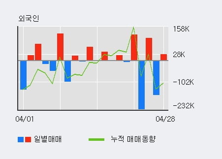 'NI스틸' 52주 신고가 경신, 전일 외국인 대량 순매수