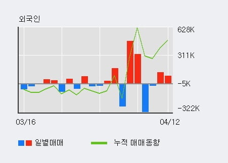 '윌비스' 52주 신고가 경신, 전일 외국인 대량 순매수