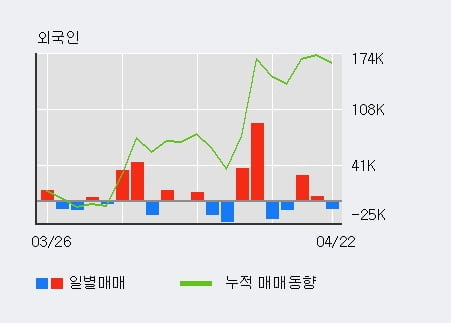 'SIMPAC' 52주 신고가 경신, 최근 3일간 외국인 대량 순매수