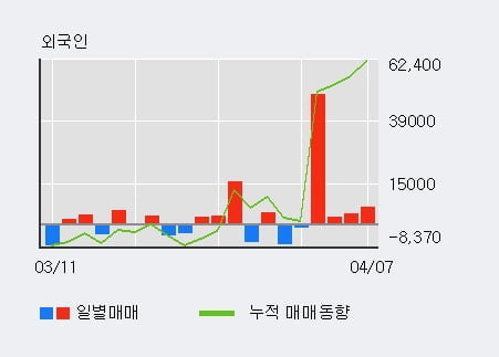 '삼화전기' 52주 신고가 경신, 외국인, 기관 각각 4일, 4일 연속 순매수