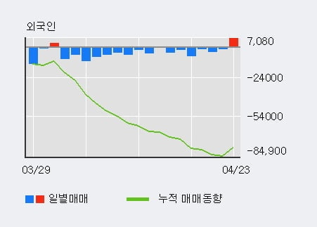 '영원무역홀딩스' 52주 신고가 경신, 기관 4일 연속 순매수(1.0만주)