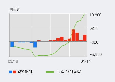 '우진아이엔에스' 52주 신고가 경신, 외국인, 기관 각각 10일 연속 순매수, 4일 연속 순매도