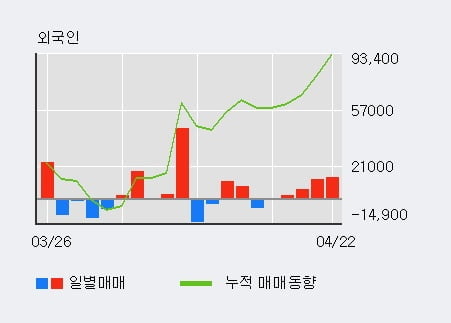 '아이에스동서' 52주 신고가 경신, 외국인 4일 연속 순매수(2.1만주)