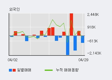 'HMM' 52주 신고가 경신, 전일 외국인 대량 순매수