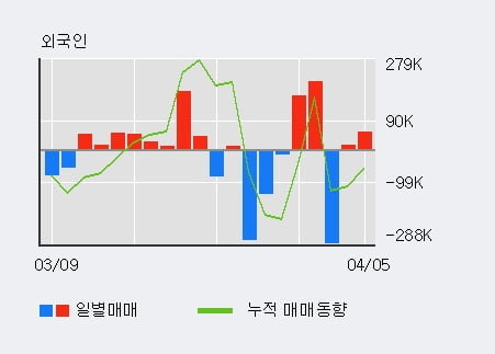 '서한' 52주 신고가 경신, 전일 외국인 대량 순매수