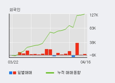 '세보엠이씨' 52주 신고가 경신, 전일 외국인 대량 순매수