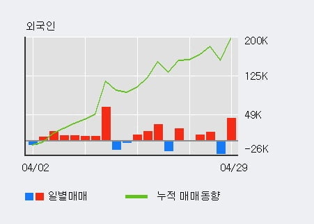 '현대코퍼레이션' 52주 신고가 경신, 전일 외국인 대량 순매수