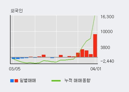 '경동인베스트' 52주 신고가 경신, 외국인 7일 연속 순매수(1.7만주)