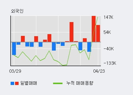 '동원개발' 52주 신고가 경신, 단기·중기 이평선 정배열로 상승세