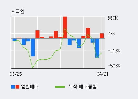 '아가방컴퍼니' 52주 신고가 경신, 전일 외국인 대량 순매수