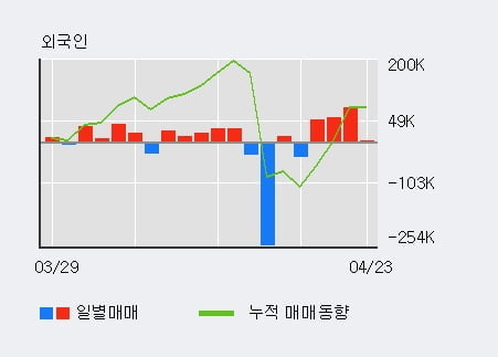 '광림' 52주 신고가 경신, 최근 3일간 외국인 대량 순매수