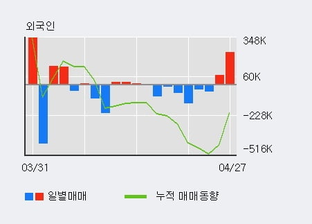 '오리엔탈정공' 52주 신고가 경신, 전일 외국인 대량 순매수