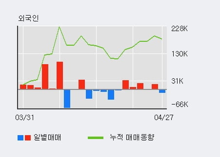 'DB금융투자' 52주 신고가 경신, 최근 3일간 외국인 대량 순매수