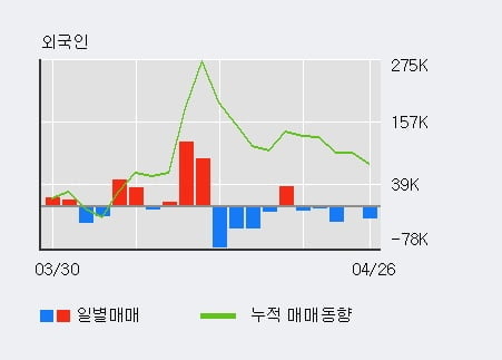 '와이지-원' 52주 신고가 경신, 단기·중기 이평선 정배열로 상승세