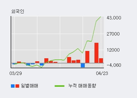 '세아특수강' 52주 신고가 경신, 최근 3일간 외국인 대량 순매수