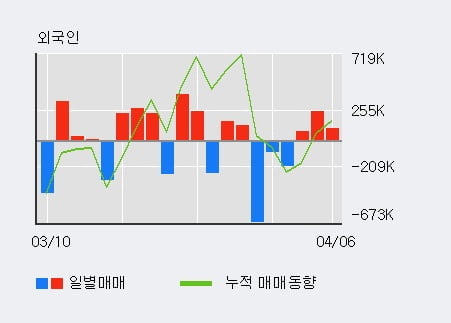 '에이티넘인베스트' 52주 신고가 경신, 전일 기관 대량 순매수