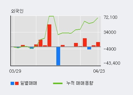 'KCC건설' 52주 신고가 경신, 전일 외국인 대량 순매수