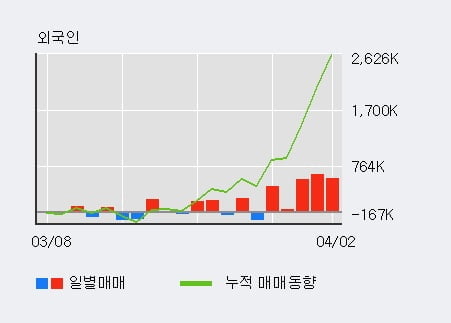 '메이슨캐피탈' 52주 신고가 경신, 전일 외국인 대량 순매수