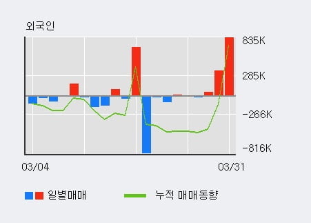 '제일제강' 52주 신고가 경신, 전일 외국인 대량 순매수