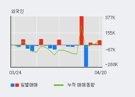 '피에스엠씨' 52주 신고가 경신, 전일 외국인 대량 순매수