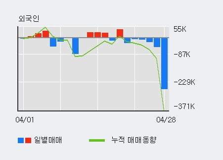 'PN풍년' 52주 신고가 경신, 최근 3일간 외국인 대량 순매수