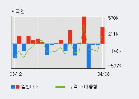 '아주IB투자' 52주 신고가 경신, 최근 3일간 외국인 대량 순매수