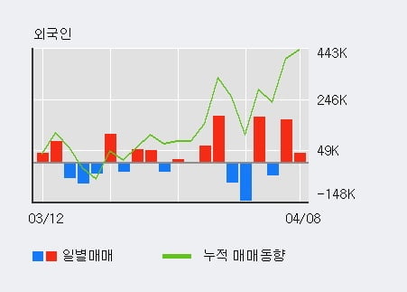 'KTB투자증권' 52주 신고가 경신, 전일 외국인 대량 순매수