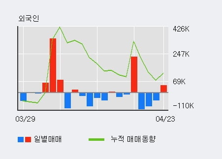 '원익홀딩스' 52주 신고가 경신, 전일 외국인 대량 순매수