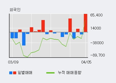 '원익' 52주 신고가 경신, 전일 외국인 대량 순매수