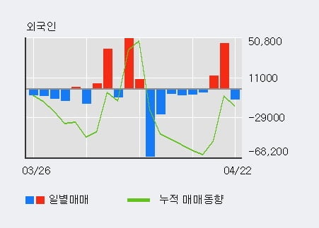 '엠투엔' 52주 신고가 경신, 최근 3일간 외국인 대량 순매수