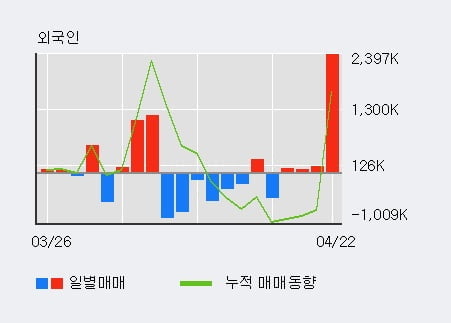 'LG디스플레이' 52주 신고가 경신, 외국인, 기관 각각 3일, 7일 연속 순매수