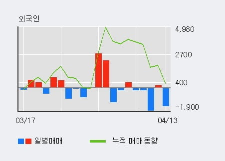 '신세계 I&C' 52주 신고가 경신, 기관 5일 연속 순매수(8,610주)