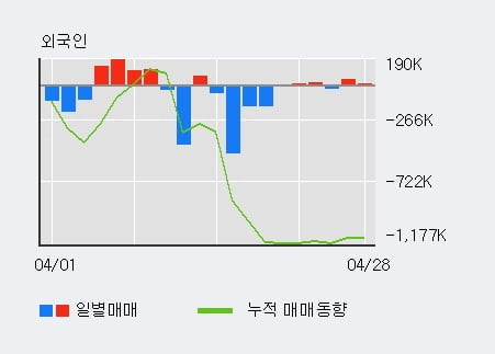 '위즈코프' 52주 신고가 경신, 전일 외국인 대량 순매수