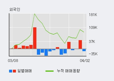 '이오테크닉스' 52주 신고가 경신, 전일 외국인 대량 순매수