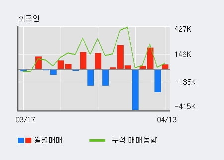 '경남스틸' 52주 신고가 경신, 전일 외국인 대량 순매수