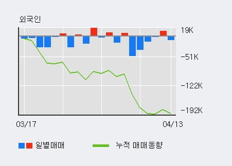 '네오위즈홀딩스' 52주 신고가 경신, 최근 3일간 기관 대량 순매수